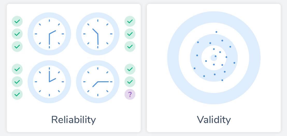 Illustration comparing reliability and validity. Left: four clocks showing the same time, labeled "Reliability" with checkmarks. Right: target with dots mostly in the center, labeled "Validity," indicating accurate results.