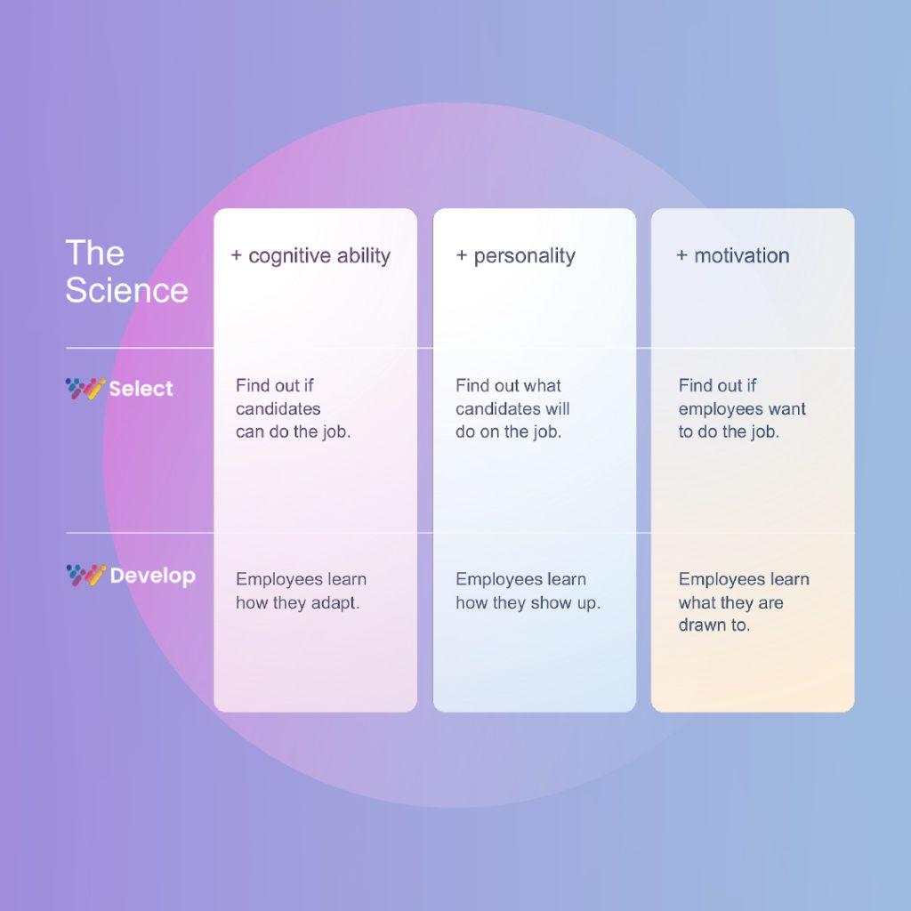 Wonderlic Select assessments measure multiple constructs, including cognitive ability, personality, and motivation, to give a complete picture of the candidate’s probability of success in the first-line manager role.