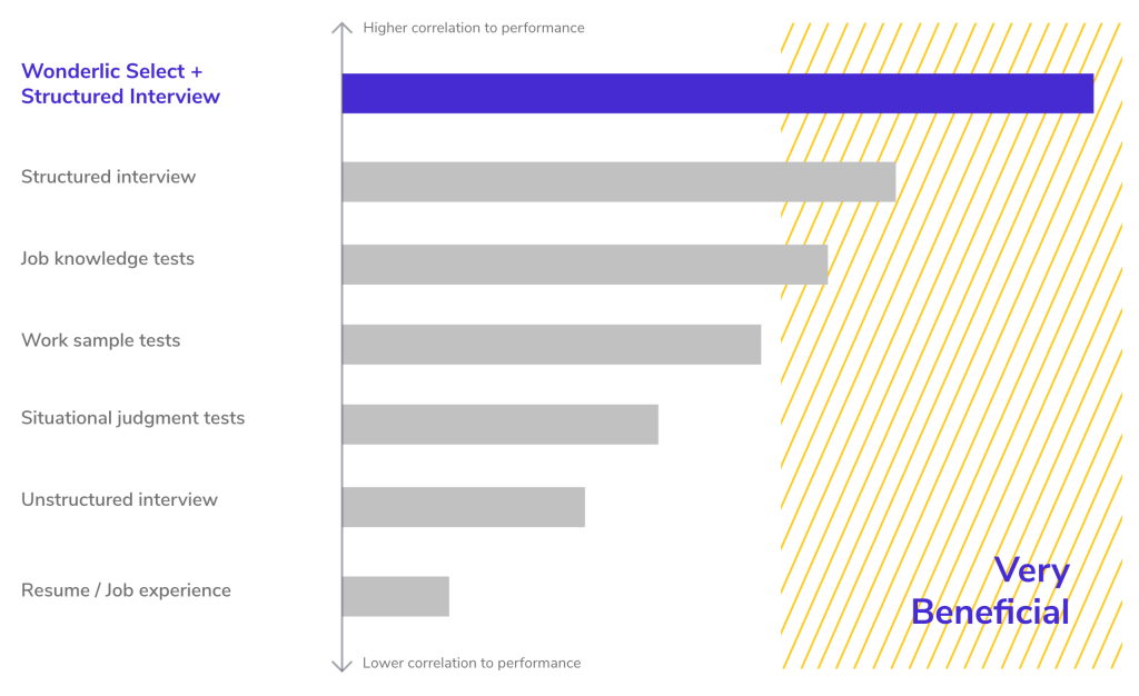 Bar chart showing the correlation to performance for various hiring methods. Wonderlic Select + Structured Interview has the highest correlation, followed by Structured Interview, Job knowledge tests, Work sample tests, Situational judgment tests, Unstructured interview, and Resume/Job experience. Motivation assessment is also represented among these methods. The chart features blue and grey bars, with a label “Very Beneficial” in the bottom right