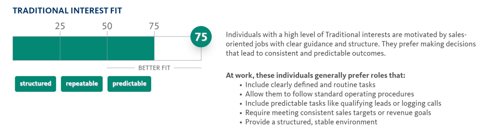 Bar chart indicating a “Traditional Interest Fit” score of 75. Text explains that individuals with high Traditional interests prefer structured, repeatable, and predictable roles. Through a motivation assessment, they gravitate towards jobs with clear duties, standard procedures, and meeting sales targets or revenue goals.