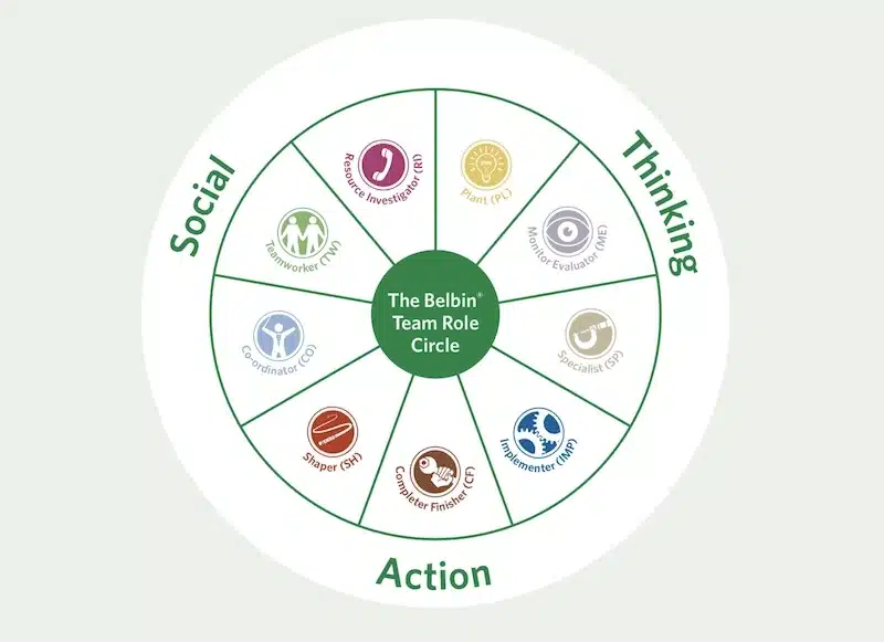 belbin-team-roles A circular diagram titled “The Belbin Team Role Circle” illustrates nine team roles, divided into three categories-Social, Thinking, and Action-each represented by a unique icon and abbreviation.