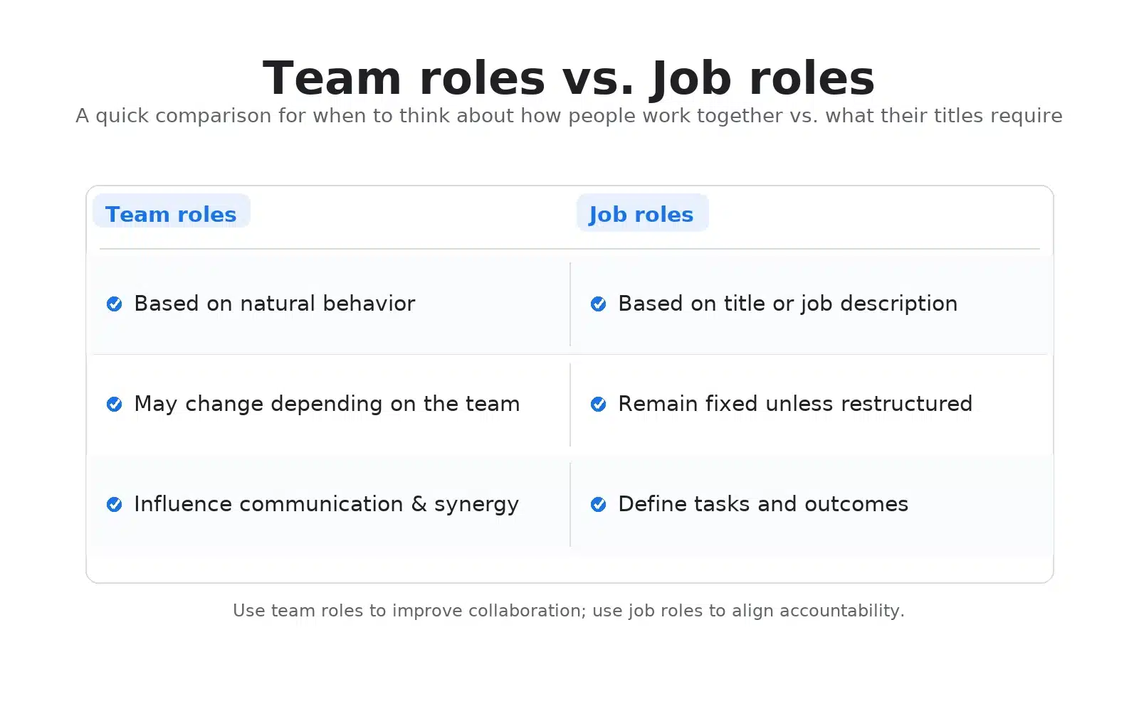 team-vs-job-roles A comparison chart of team roles vs. job roles. Team roles: behavior-based, may change, boost synergy. Job roles: title-based, usually fixed, define tasks. Caption: Use team roles to enhance collaboration and job roles to ensure accountability.