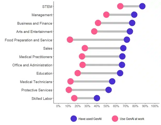 A horizontal dot chart shows the percentage of people in various professions who have used GenAI and use AI at work. Highest usage is in STEM, lowest in skilled labor. Blue dots show use at work; pink dots show personal use.