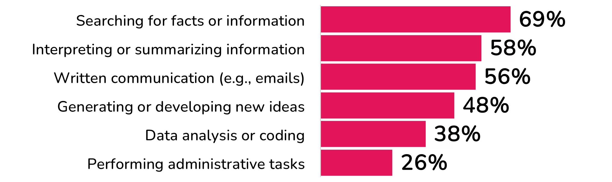 Bar chart showing top uses of AI at work: 69% searching for facts, 58% interpreting/summarizing info, 56% written communication, 48% generating ideas, 38% data analysis/coding, and 26% administrative tasks.