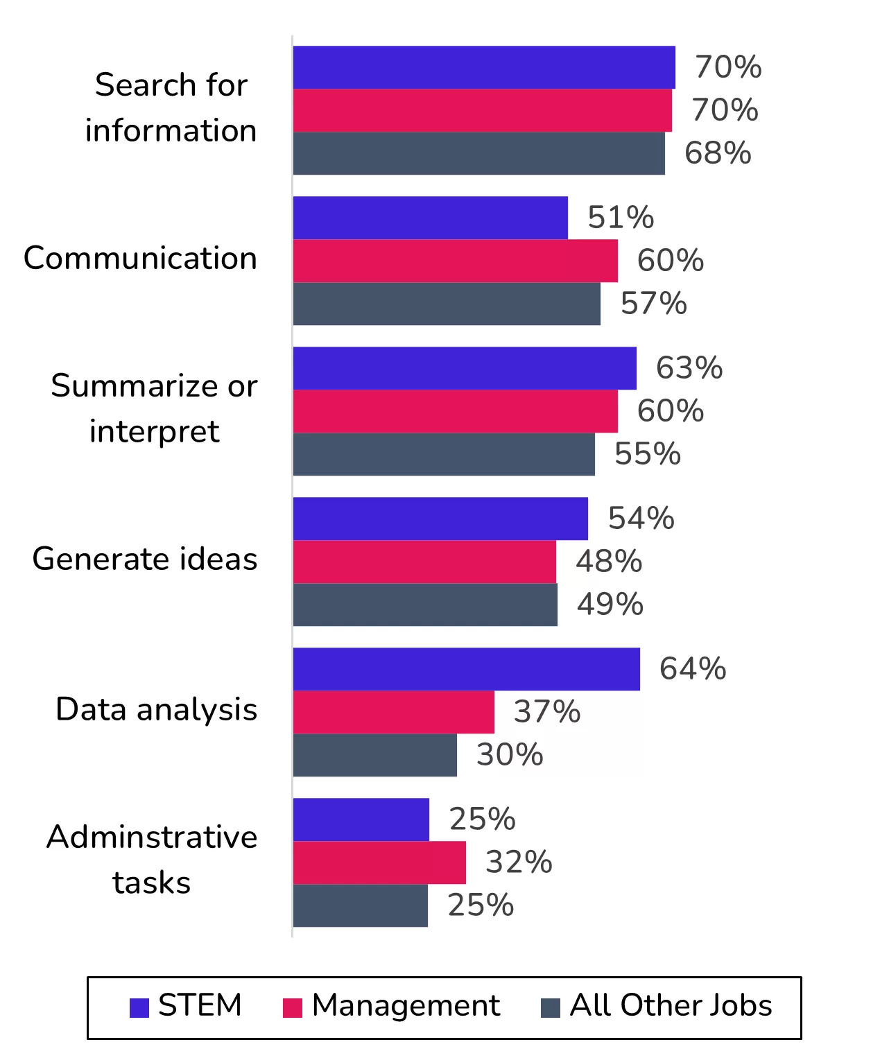 Bar chart compares how often six tasks-with and without AI at work-are done in STEM, Management, and All Other Jobs. Searching for information is most common; administrative tasks are least common. Percentages are shown for every group and task.