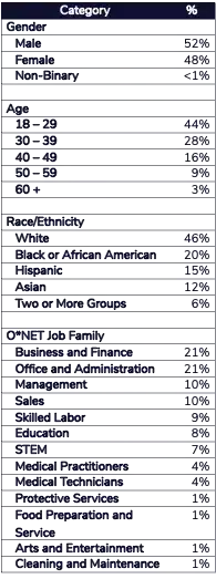 A chart displays percentages for categories-gender, age, race/ethnicity, and ONET job family-in the context of AI at work, with options and their corresponding percentages listed for each category.