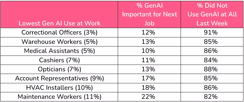 A table showing job roles with lowest AI at work use, percent seeing GenAI as important for next job, and percent who didn’t use GenAI last week. Correctional officers have the lowest use (3%), and maintenance workers the highest (11%).