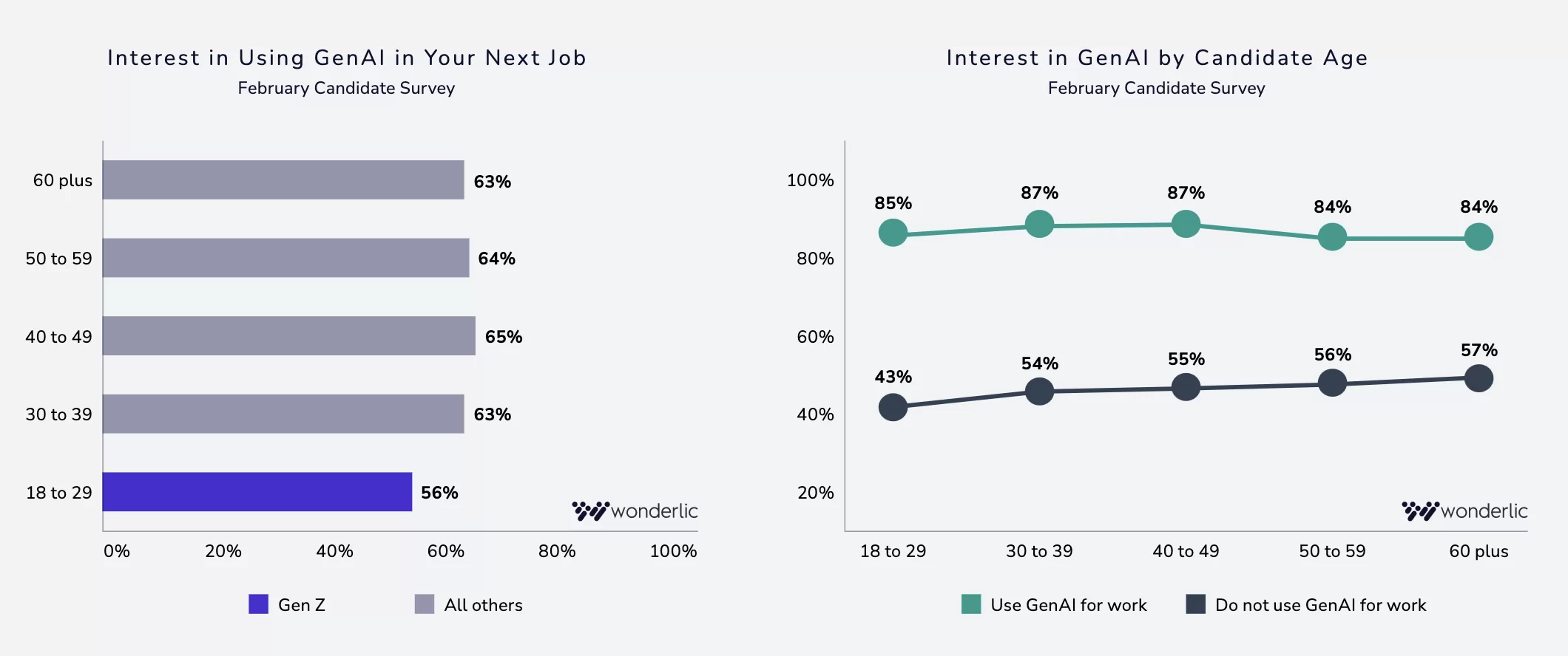 1-Interest in Gen Z AI Bar and line graphs showing GenAI interest by age group. Gen Z (18-29) has 56% interest in using GenAI for work; other age groups range from 63% to 66%. GenAI interest increases with age, based on survey data.