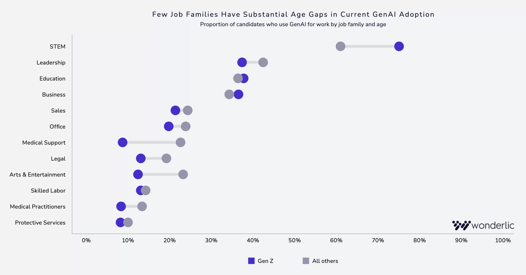 10-Fewer Families Dot plot showing Gen Z (blue dots) and all others (grey dots) using GenAI for work across twelve job families. Gen Z use is slightly higher in STEM, Legal, Education, and Business job families.