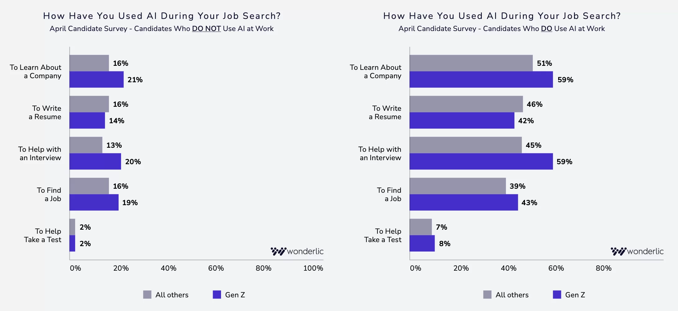 11-How Have you used Two bar charts comparing how Gen Z and all other candidates used AI in job searches. Categories include learning about companies, writing resumes, interview help, finding jobs, and test help. Percentages are shown for each group.