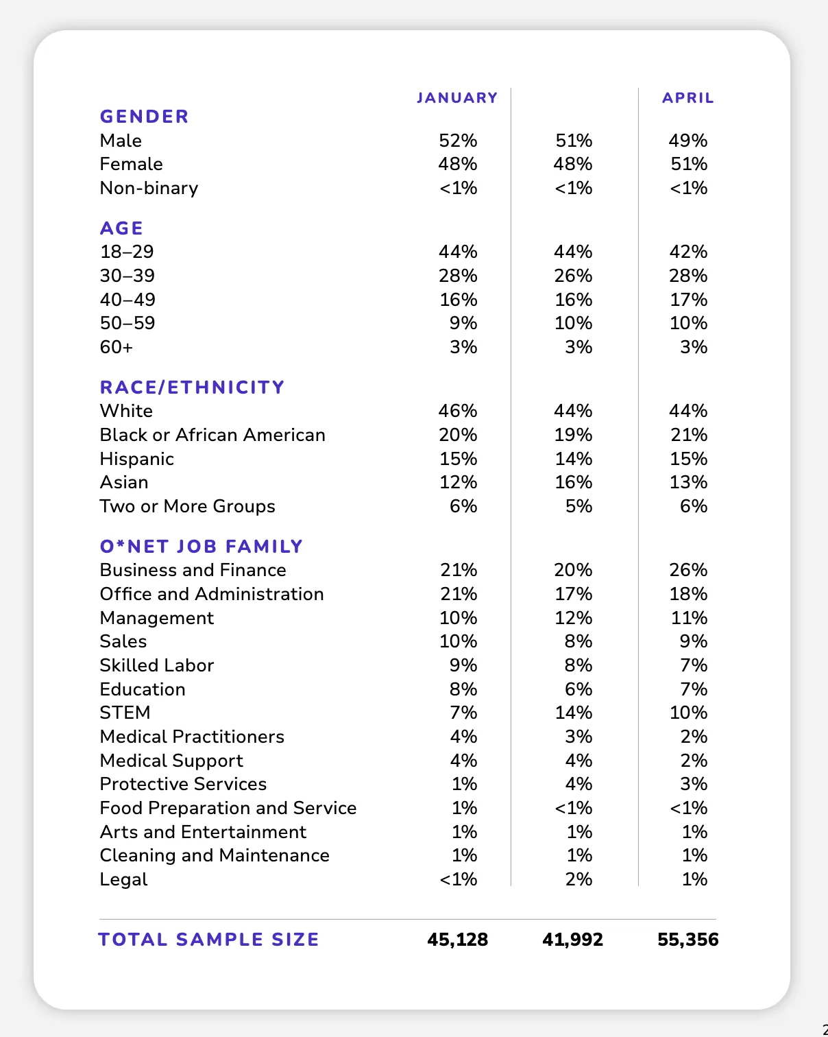 12-Table Comparison A demographic table showing survey participant percentages by gender, age, race/ethnicity, and job family for January and April, with a total sample size of 55,356.