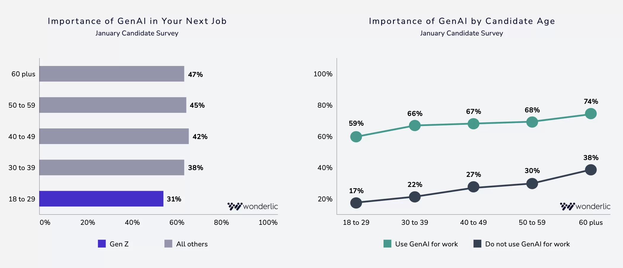 2-Importance of Gen AI Two charts show GenAI’s job importance by age. Bar chart: importance declines from 47% (60+) to 31% (18-29). Line chart: GenAI use for work rises with age, peaking at 74% (60+). Data from Wonderlic, Jan survey.