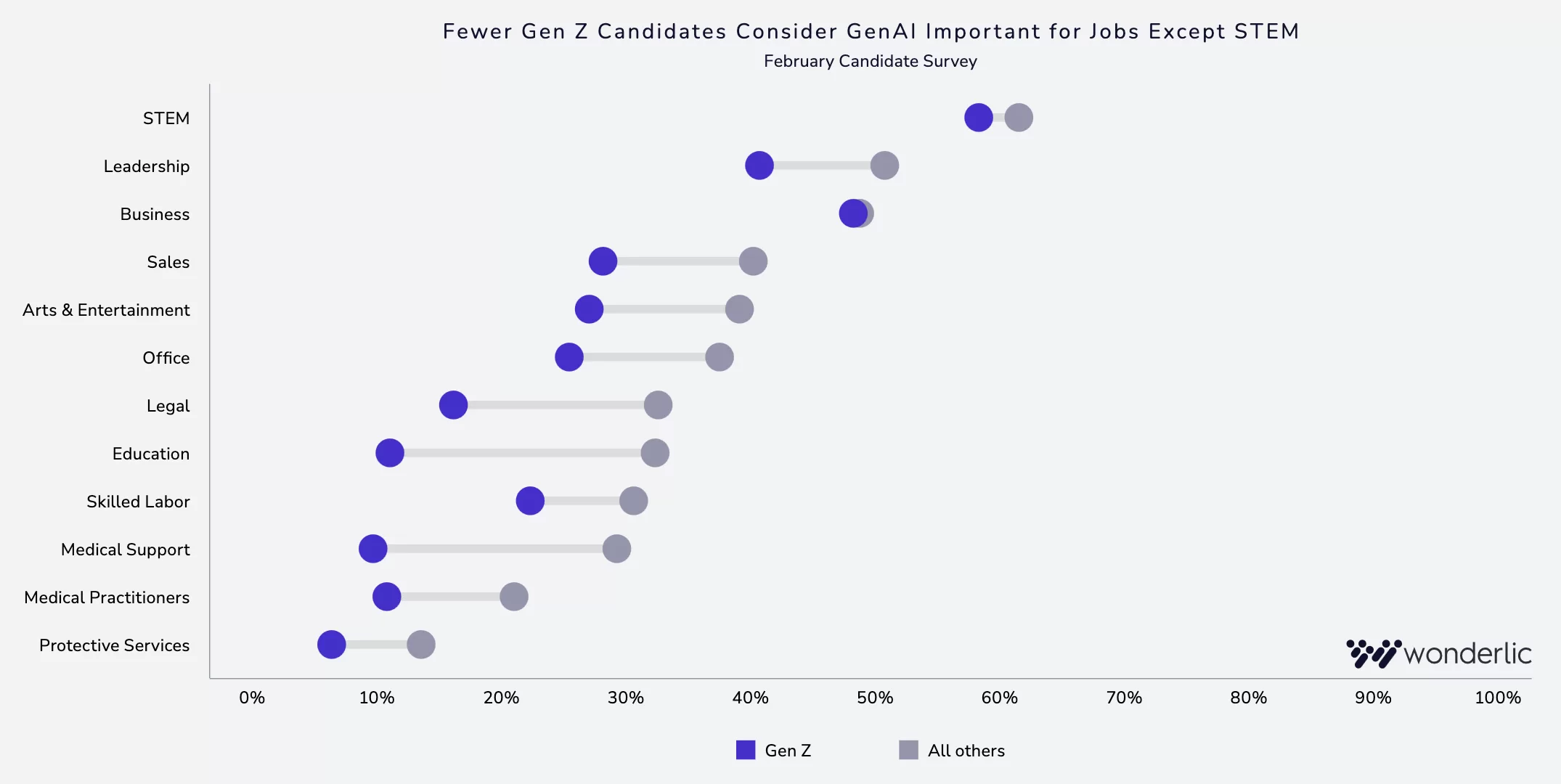 3-1-Fewer Genz Dot chart showing the percentage of Gen Z vs. all other age groups who consider GenAI important for various STEM and non-STEM jobs, with Gen Z generally rating GenAI as less important except in STEM fields-an insight that could inform employee turnover rate benchmarks across industries.