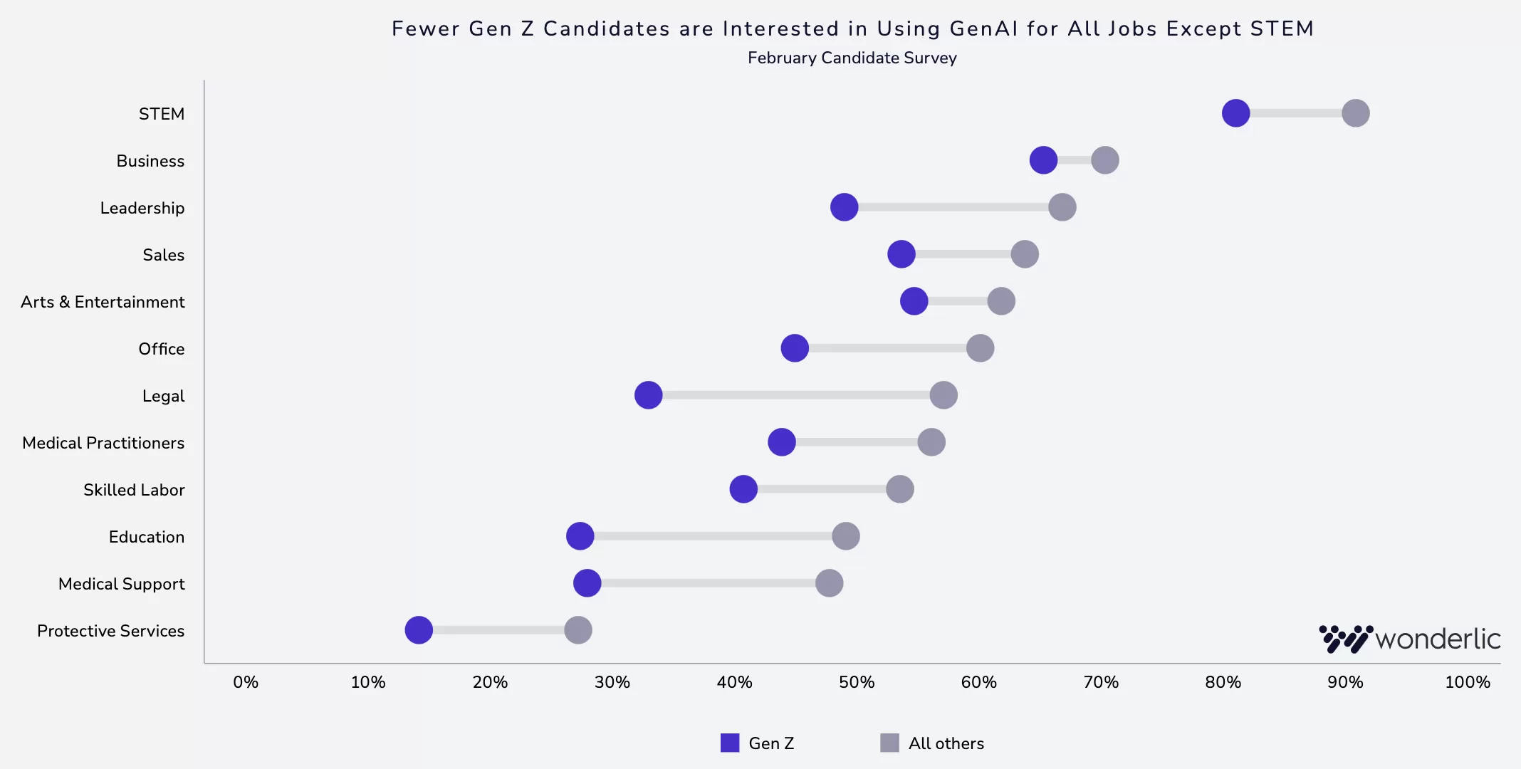 3-Fewer Genz Candidates Horizontal dot plot showing Gen Z interest in using GenAI for jobs: highest in STEM, much lower in protective services, medical, and support roles. Gen Z interest is lower than ‘all others’ in every category. Wonderlic logo in corner.