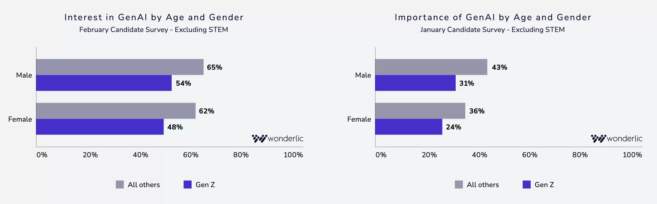 4-Interest in Gen AI Two bar graphs compare GenAI interest and importance by age and gender. Males show higher percentages than females in both categories, with Gen Z values consistently lower than