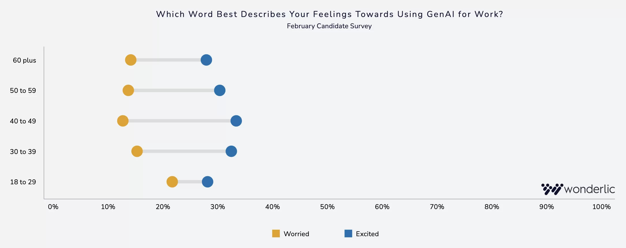 5-Which Word Best Describes Horizontal dot plot shows age groups’ feelings about using GenAI for work: younger groups are more