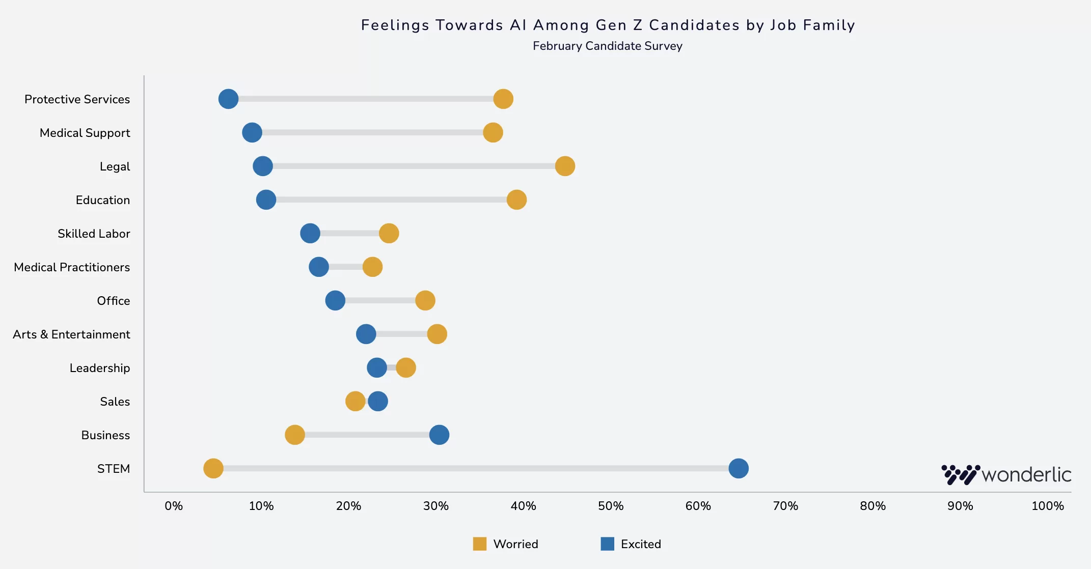 6-Feeling Towards AI A scatter plot shows Gen Z feelings toward AI by job type: STEM, business, and legal fields are more excited, while education, arts, and medical support show more worry. Yellow is worried; blue is excited.