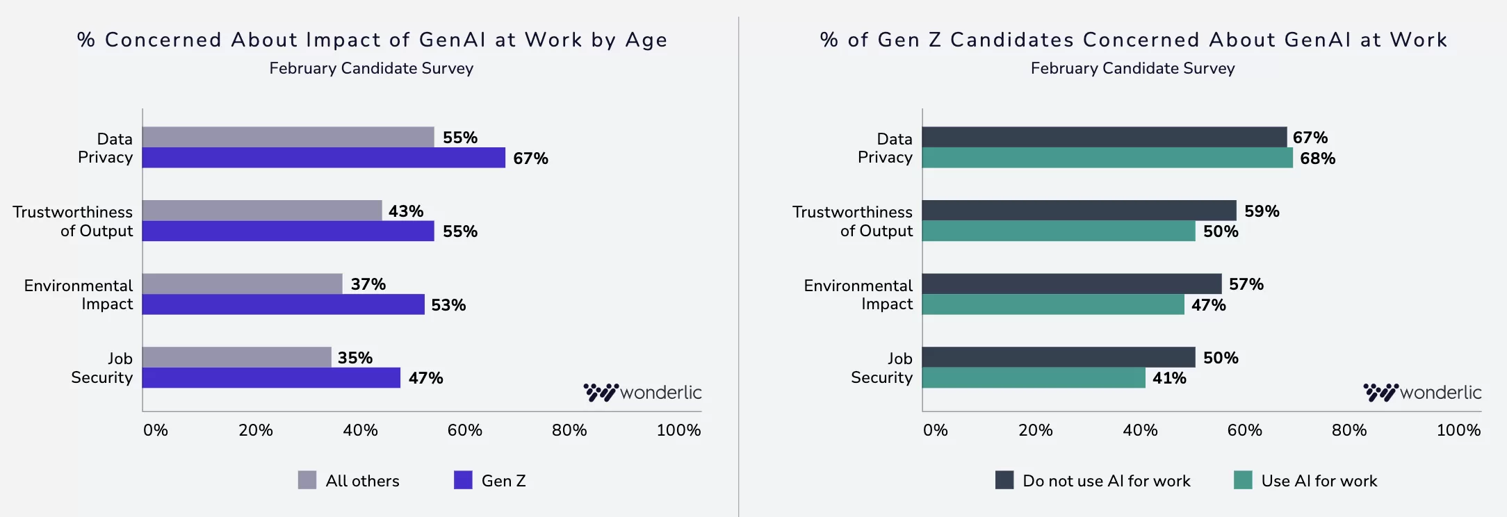 7-Concerned About AI Two bar charts compare Gen Z and others’ concerns about GenAI at work: data privacy, trustworthiness, environmental impact, and job security, with Gen Z generally more concerned, especially about data privacy and job security.