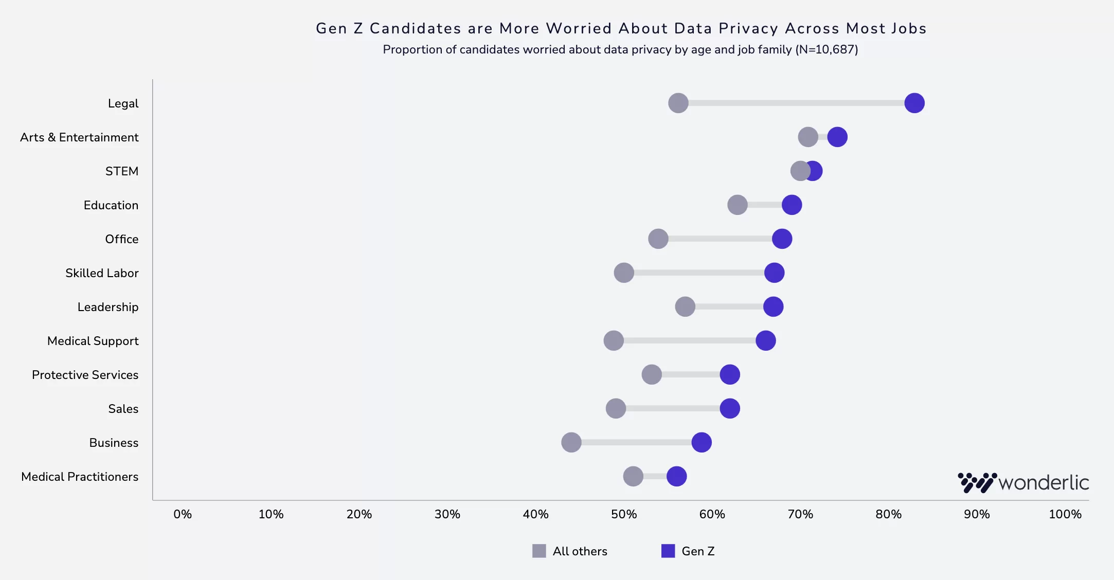8-Genz Candidates are more concerned A dot plot shows Gen Z candidates are more worried about data privacy than others across various job families, with the largest gaps in Legal, Arts & Entertainment, and STEM roles. Data source: Wonderlic.
