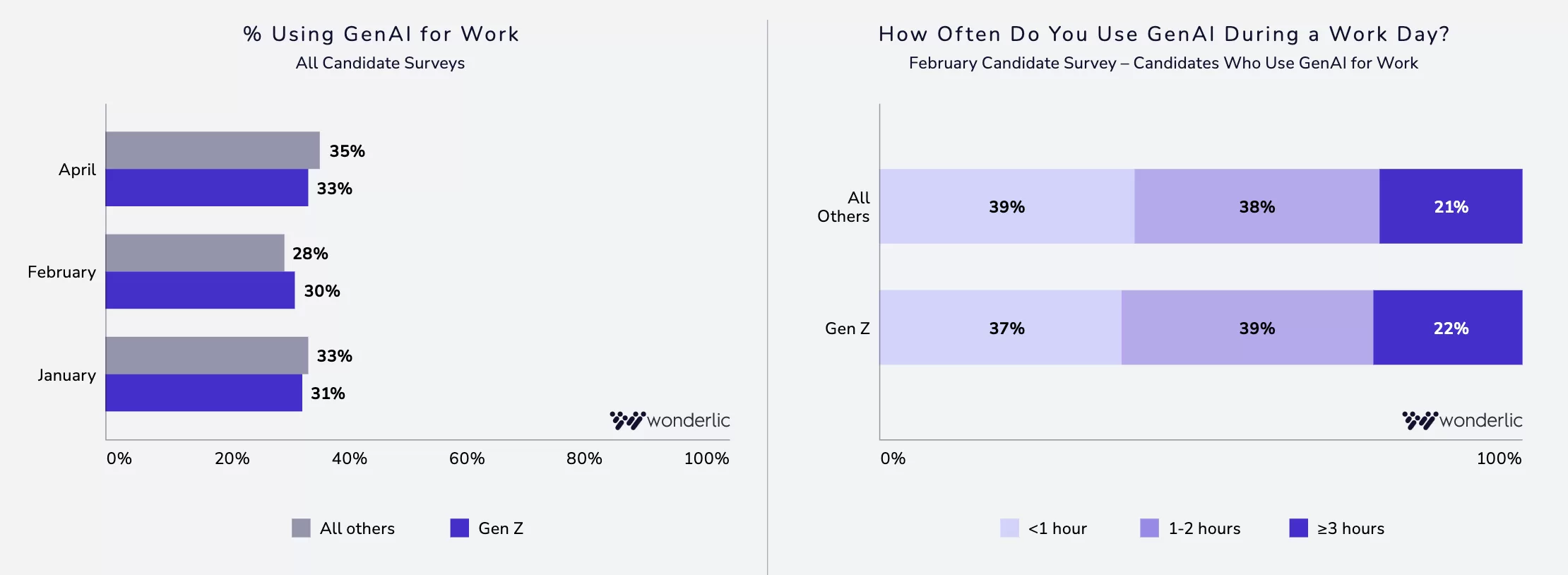 9-Using GenAI for work Two graphs compare GenAI use at work by Gen Z and others: usage increased from January to April, and most users in both groups reported using GenAI for less than one hour during a workday, per survey results.