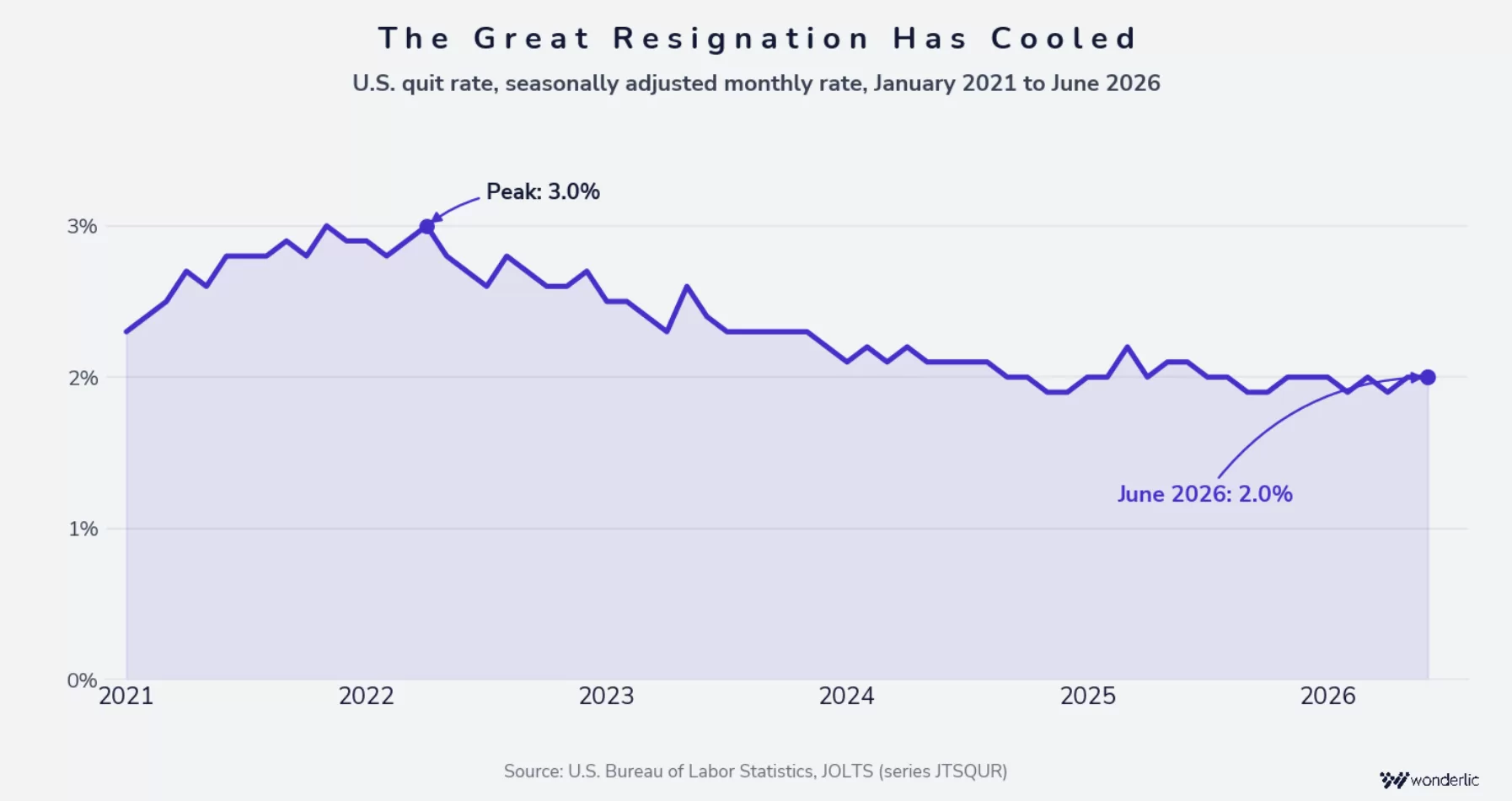 Line graph showing the U.S. quit rate dropping from a 3.0% peak in 2022 to 2.0% in June 2026, illustrating a decline in resignation rates after 