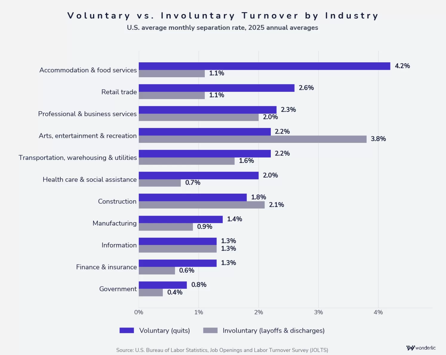Bar chart comparing voluntary (quits) and involuntary (layoffs & discharges) turnover rates by U.S. industry in 2023. Accommodation & food services and retail have the highest turnover rates.