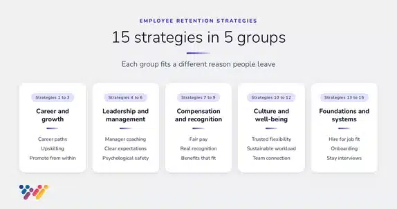 15 employee retention strategies in 5 groups, each fitting a different reason people leave. Strategies 1 to 3, career and growth: career paths, upskilling, promote from within. 4 to 6, leadership and management: manager coaching, clear expectations, psychological safety. 7 to 9, compensation and recognition: fair pay, real recognition, benefits that fit. 10 to 12, culture and well-being: trusted flexibility, sustainable workload, team connection. 13 to 15, foundations and systems: hire for job fit, onboarding, stay interviews.