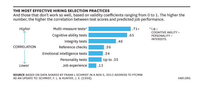 Bar chart showing effectiveness of hiring practices by correlation coefficient: Multi-measure tests (.71+), cognitive ability (.65), integrity tests (.46), reference checks (.26), emotional intelligence (.24), personality tests (up to .22), job experience (.18).