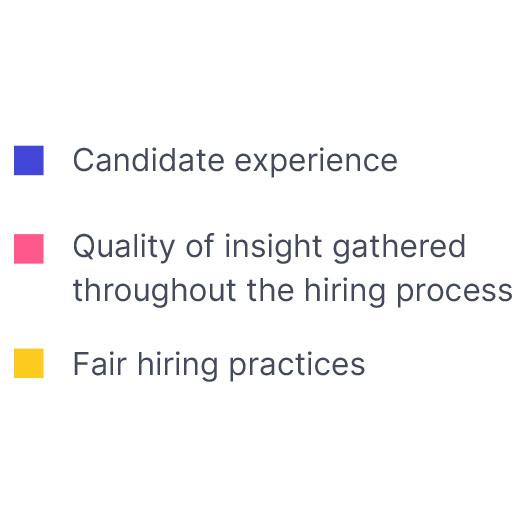 A blue circle with the number "52%" in bold blue text at the center, set against a light purple background.