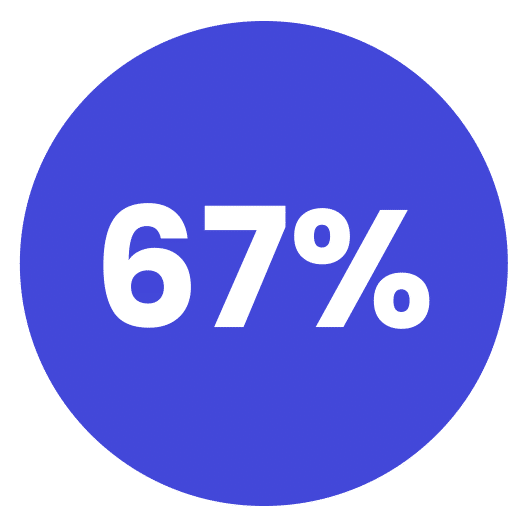 A blue circle with the text "67%" in bold white font centered inside.