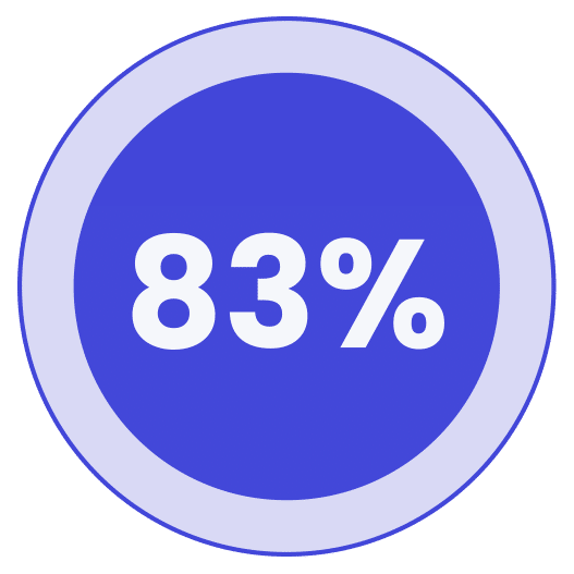 A blue circular graphic with a white border displays the percentage "83%" in white text at the center.