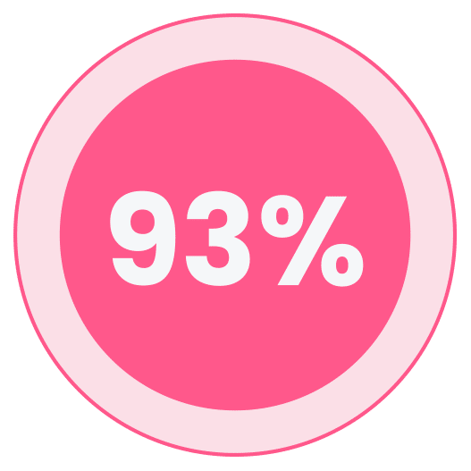 A pink circle with a lighter pink border contains the number "93%" in bold white text at its center.