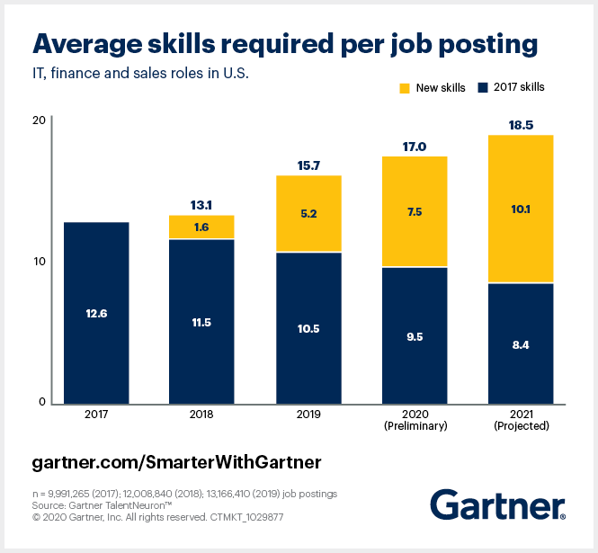 Bar chart titled "Average skills required per job posting" for IT, finance, and sales roles in the U.S. from 2017 to 2021. It illustrates skills increasing from 12.6 in 2017 to a projected 18.5 in 2021, highlighting new skills essential for employee performance development over time.