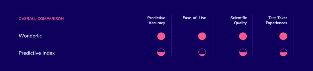 A comparison chart labeled "Wonderlic vs. Predictive Index" highlights four criteria: Predictive Accuracy, Ease-of-Use, Scientific Quality, and Test-Taker Experiences. Wonderlic boasts full pink circles for all categories, while the Predictive Index displays empty circles.