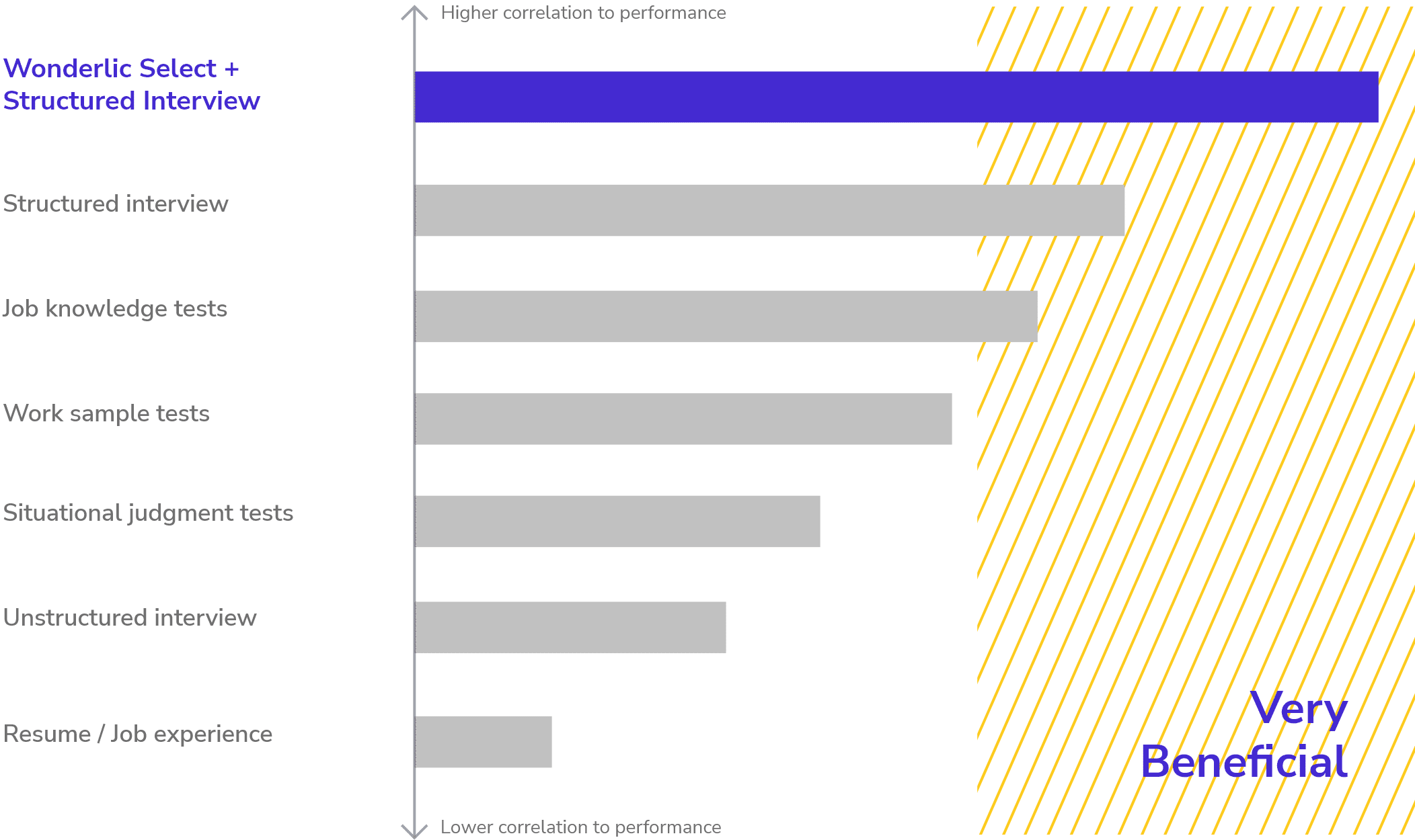 Bar chart showing the correlation of various hiring methods to performance. Methods like Wonderlic Select + Structured Interview, Structured Interview, Job Knowledge Tests, and Work Sample Tests are analyzed. Wonderlic Select + Structured Interview shows the highest correlation, suggesting these methods are effective to determine if a candidate is a good fit.