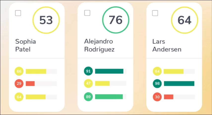 A comparison chart showcases three columns with scores: Sophia Patel at 53, Alejandro Rodriguez at 76, and Lars Andersen at 64. Each column includes three colored bars with metrics highlighting how to improve employee productivity.