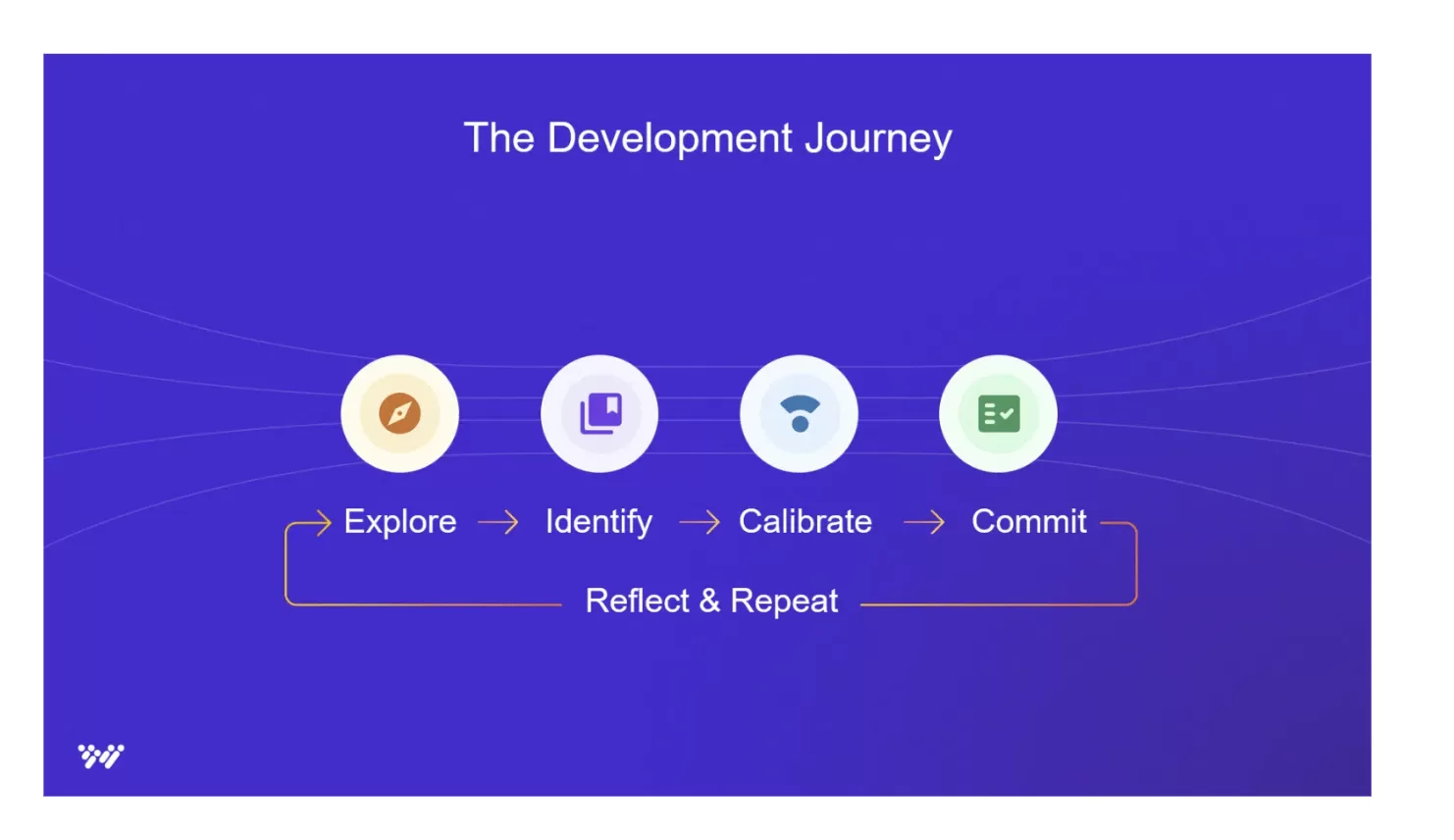 A diagram titled "The Development Journey" illustrates team development for leaders in four steps: Explore, Identify, Calibrate, and Commit, all linked by "Reflect & Repeat." Each step features an icon on a purple background.
