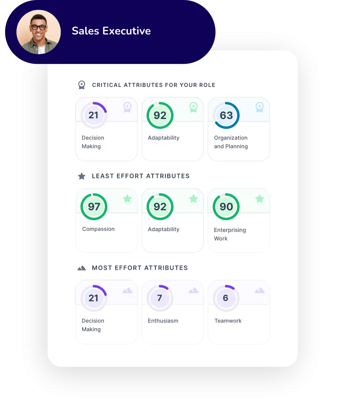 A dashboard for a Sales Executive highlights scores for skills: Communication 92, Organization and Planning 63, Time Management 21. With insights into team development for leaders, it reveals where to focus effort and leverage strengths.